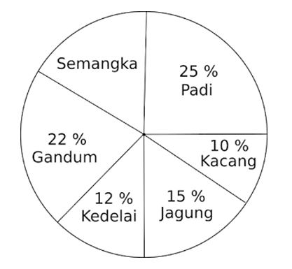 Detail Contoh Soal Penyajian Data Kelas 5 Sd Nomer 15