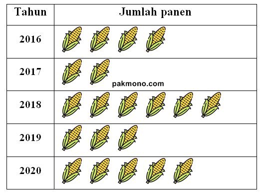 Detail Contoh Soal Penyajian Data Kelas 5 Sd Nomer 25