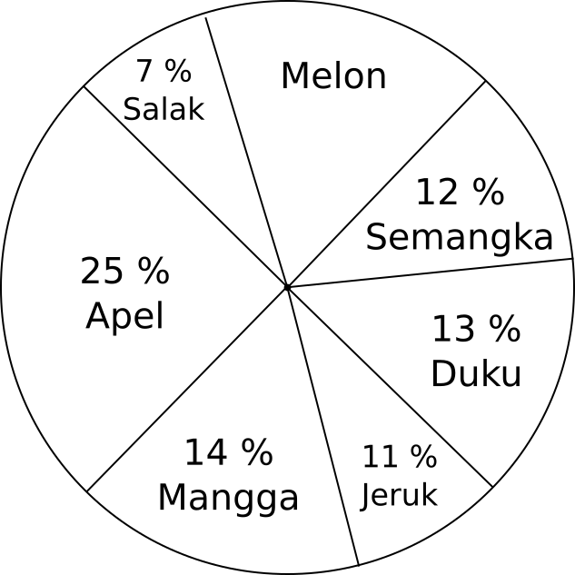 Detail Contoh Soal Penyajian Data Kelas 5 Sd Nomer 42