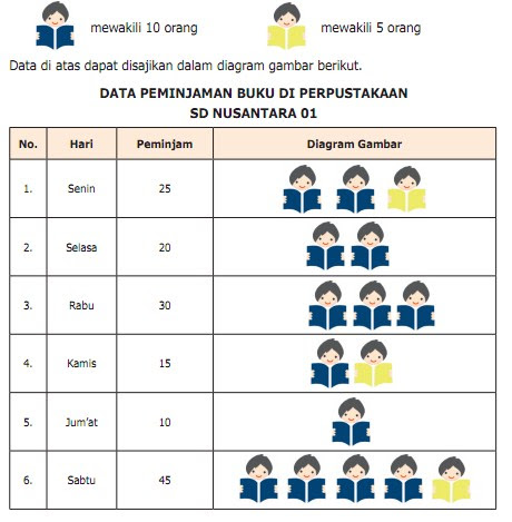 Detail Contoh Soal Penyajian Data Kelas 5 Sd Nomer 10