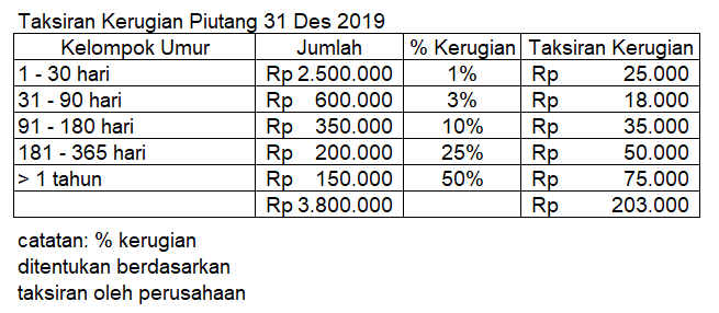 Detail Contoh Soal Penyisihan Piutang Tak Tertagih Nomer 17