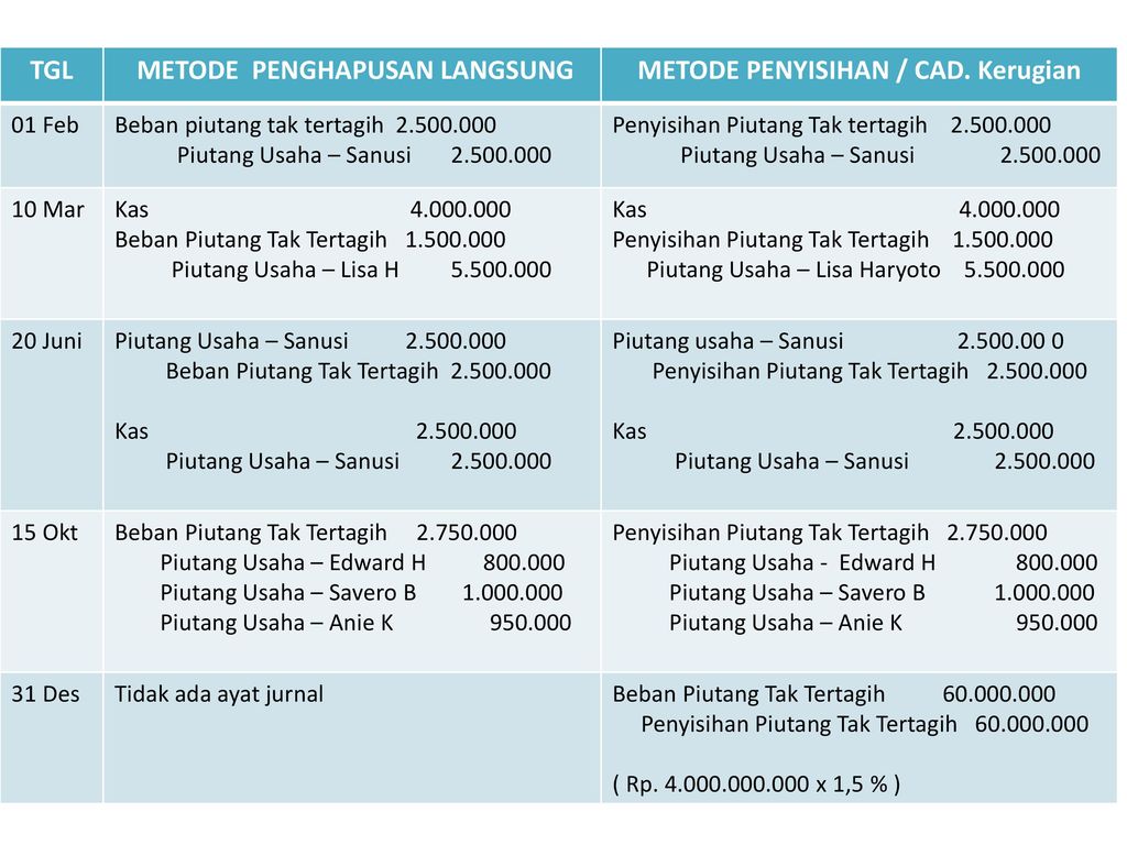 Detail Contoh Soal Penyisihan Piutang Tak Tertagih Nomer 47