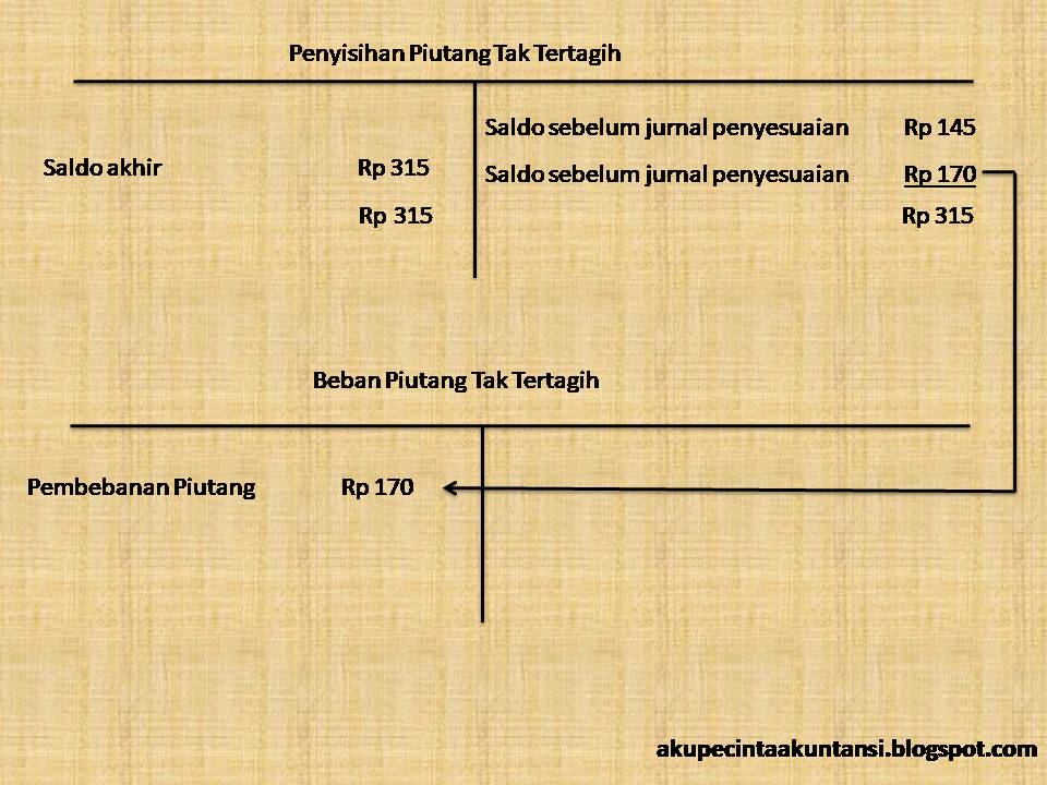 Detail Contoh Soal Penyisihan Piutang Tak Tertagih Nomer 53