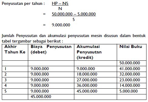 Detail Contoh Soal Penyusutan Metode Garis Lurus Nomer 2