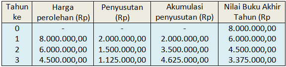 Detail Contoh Soal Penyusutan Metode Garis Lurus Nomer 11