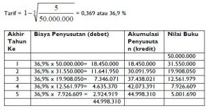 Detail Contoh Soal Penyusutan Metode Garis Lurus Nomer 12
