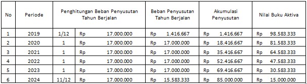Detail Contoh Soal Penyusutan Metode Garis Lurus Nomer 13