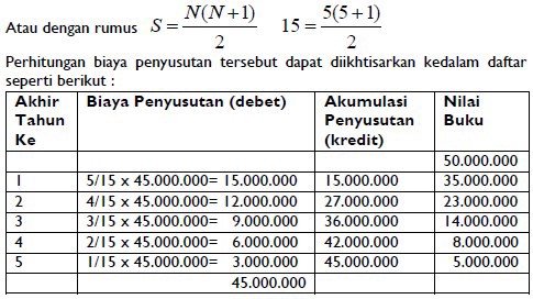 Detail Contoh Soal Penyusutan Metode Garis Lurus Nomer 15