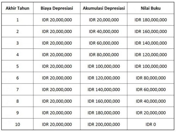 Detail Contoh Soal Penyusutan Metode Garis Lurus Nomer 17