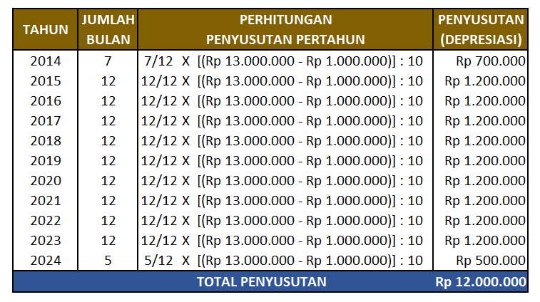 Detail Contoh Soal Penyusutan Metode Garis Lurus Nomer 3