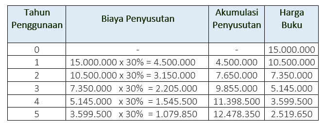 Detail Contoh Soal Penyusutan Metode Garis Lurus Nomer 22