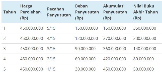 Detail Contoh Soal Penyusutan Metode Garis Lurus Nomer 23