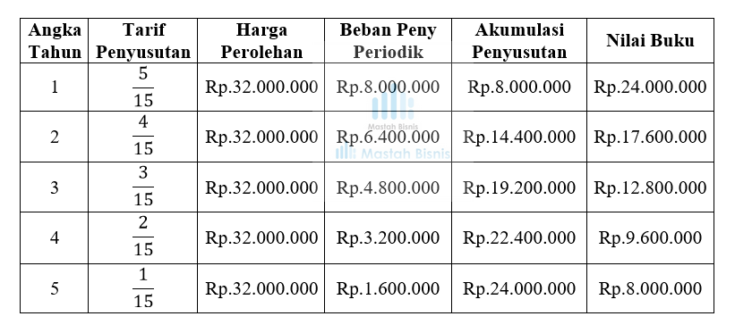 Detail Contoh Soal Penyusutan Metode Garis Lurus Nomer 24