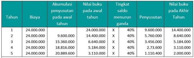 Detail Contoh Soal Penyusutan Metode Garis Lurus Nomer 25