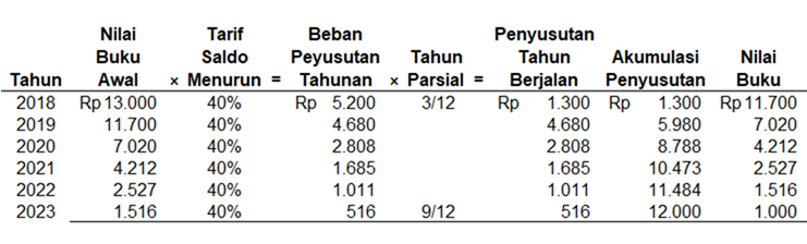 Detail Contoh Soal Penyusutan Metode Garis Lurus Nomer 26