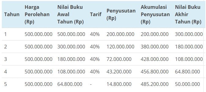 Detail Contoh Soal Penyusutan Metode Garis Lurus Nomer 27