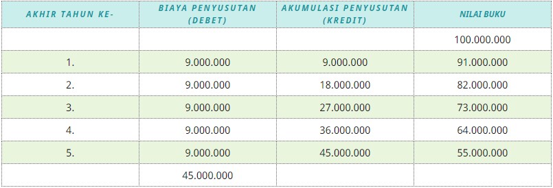 Detail Contoh Soal Penyusutan Metode Garis Lurus Nomer 4