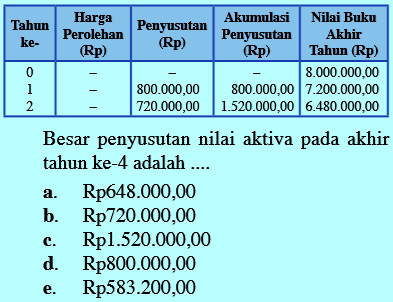 Detail Contoh Soal Penyusutan Metode Garis Lurus Nomer 30