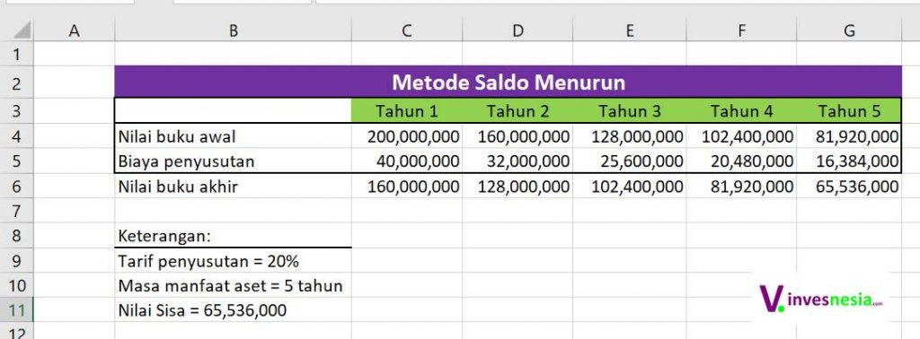 Detail Contoh Soal Penyusutan Metode Garis Lurus Nomer 32