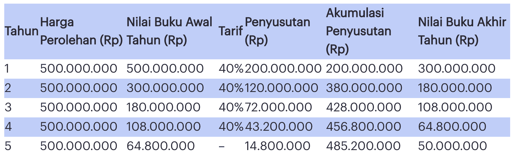 Detail Contoh Soal Penyusutan Metode Garis Lurus Nomer 34