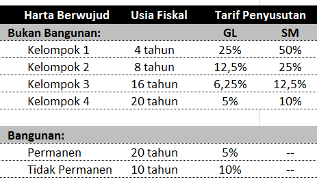 Detail Contoh Soal Penyusutan Metode Garis Lurus Nomer 35