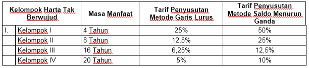Detail Contoh Soal Penyusutan Metode Garis Lurus Nomer 39
