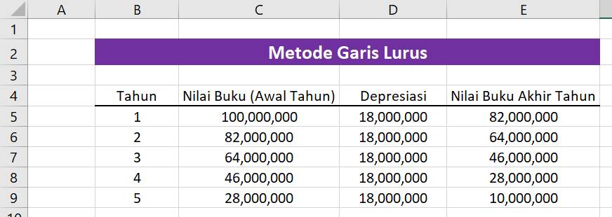 Detail Contoh Soal Penyusutan Metode Garis Lurus Nomer 5