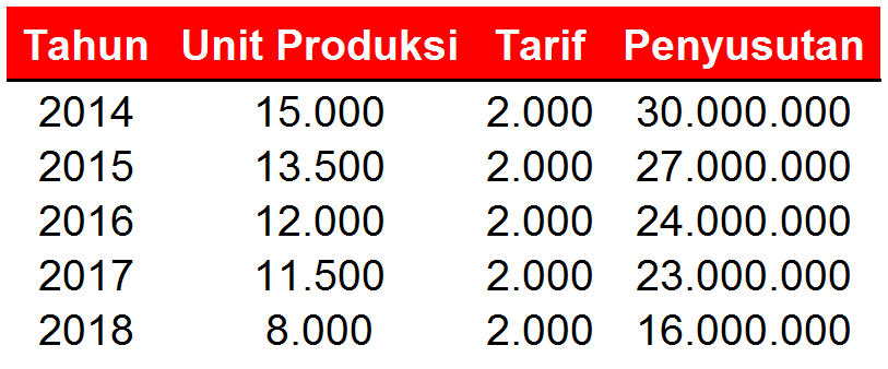 Detail Contoh Soal Penyusutan Metode Garis Lurus Nomer 40