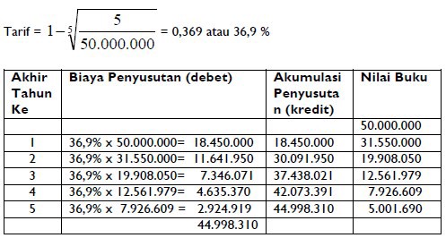 Detail Contoh Soal Penyusutan Metode Garis Lurus Nomer 46