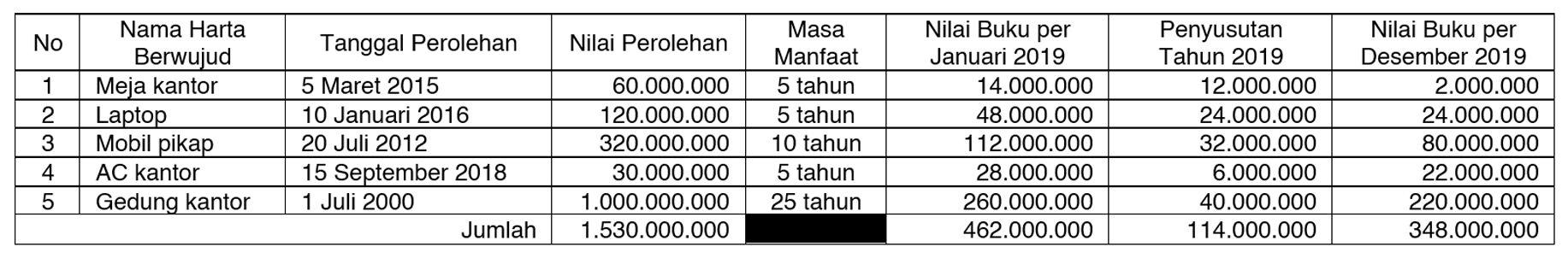 Detail Contoh Soal Penyusutan Metode Garis Lurus Nomer 48