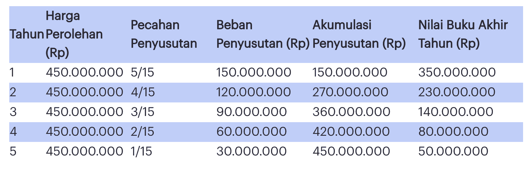 Detail Contoh Soal Penyusutan Metode Garis Lurus Nomer 49