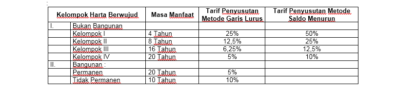 Detail Contoh Soal Penyusutan Metode Garis Lurus Nomer 53