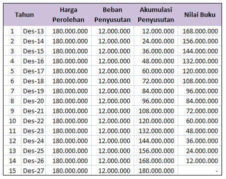 Detail Contoh Soal Penyusutan Metode Garis Lurus Nomer 8