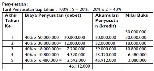Detail Contoh Soal Penyusutan Metode Garis Lurus Nomer 9