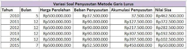 Detail Contoh Soal Penyusutan Metode Garis Lurus Nomer 10