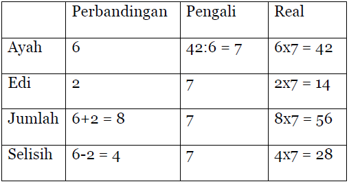 Detail Contoh Soal Perbandingan Matematika Smp Nomer 54