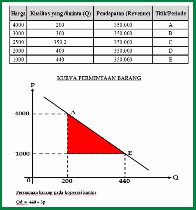 Detail Contoh Soal Permintaan Dan Penawaran Nomer 37