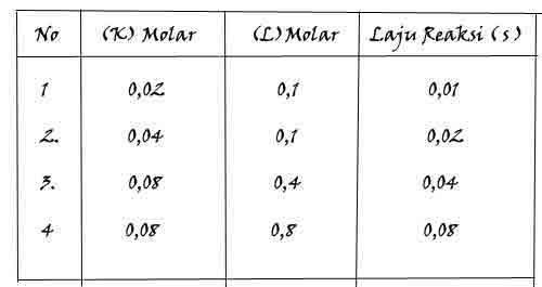 Detail Contoh Soal Persamaan Laju Reaksi Nomer 14