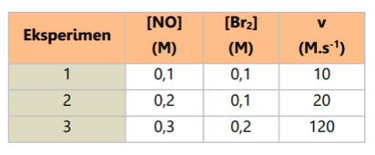 Detail Contoh Soal Persamaan Laju Reaksi Nomer 28