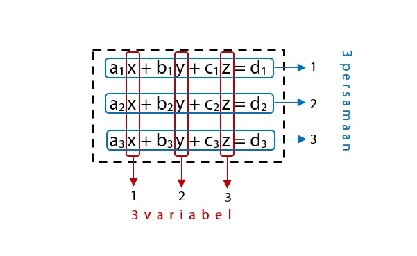 Detail Contoh Soal Persamaan Linear 3 Variabel Nomer 29