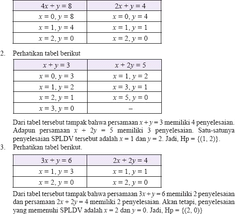 Detail Contoh Soal Persamaan Linear Dua Variabel Kelas 8 Nomer 20