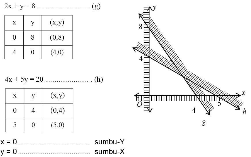Detail Contoh Soal Pertidaksamaan Linear Dua Variabel Nomer 24