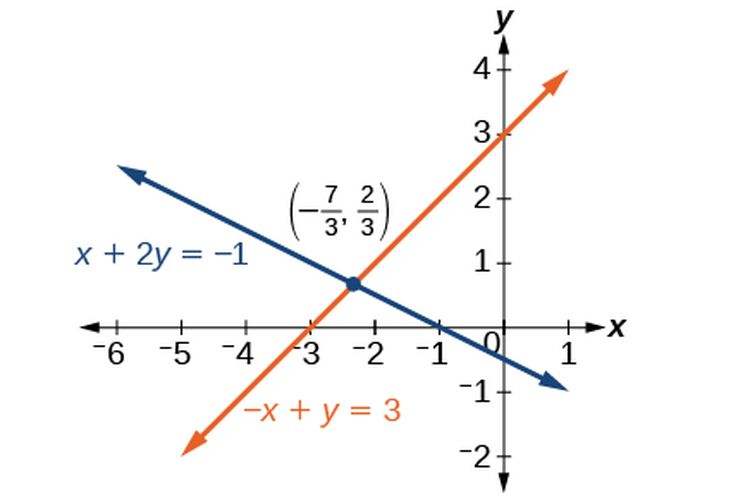 Detail Contoh Soal Pertidaksamaan Linear Dua Variabel Nomer 30