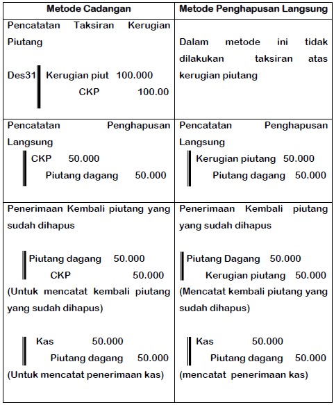 Detail Contoh Soal Piutang Nomer 7