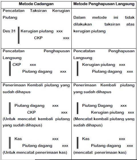 Detail Contoh Soal Piutang Tak Tertagih Nomer 15