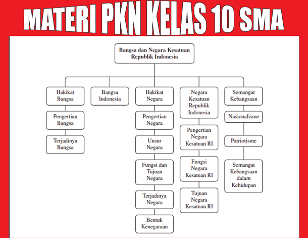 Detail Contoh Soal Pkn Kelas 10 Semester 1 Nomer 51