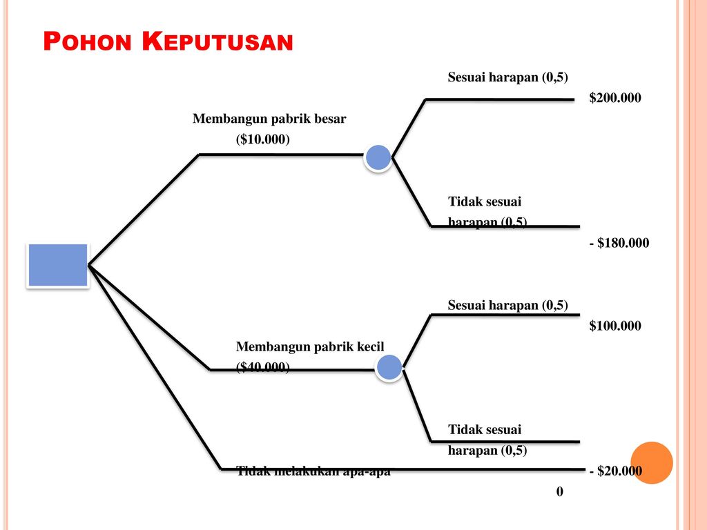 Detail Contoh Soal Pohon Keputusan Nomer 10