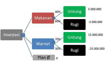 Detail Contoh Soal Pohon Keputusan Nomer 20