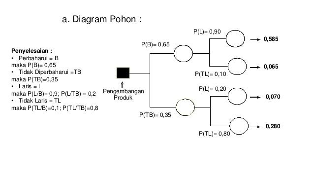 Detail Contoh Soal Pohon Keputusan Nomer 21