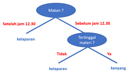 Detail Contoh Soal Pohon Keputusan Nomer 3